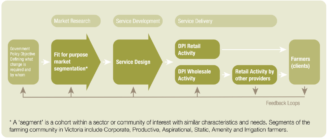 Figure 3A illustrates the Better Services to Farmers service delivery model