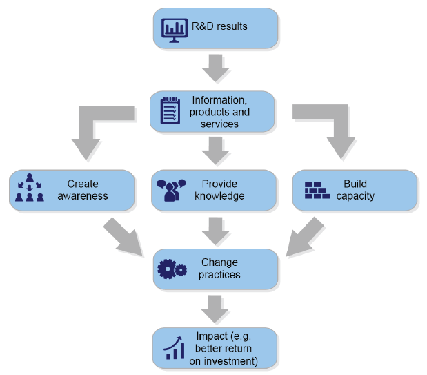 Figure 3D shows a flowchart illustrating how R&D can lead to practice change