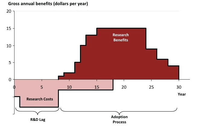 Graph 4B illustrates the lag time for benefits of agricultural research and development to be realised