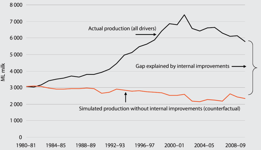 The graph compares actual productivity growth with a hypothetical scenario in which no government or industry intervention was made.