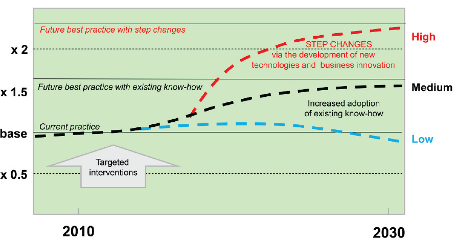 Figure 4E shows scenarios for potential agricultural productivity growth to 2030