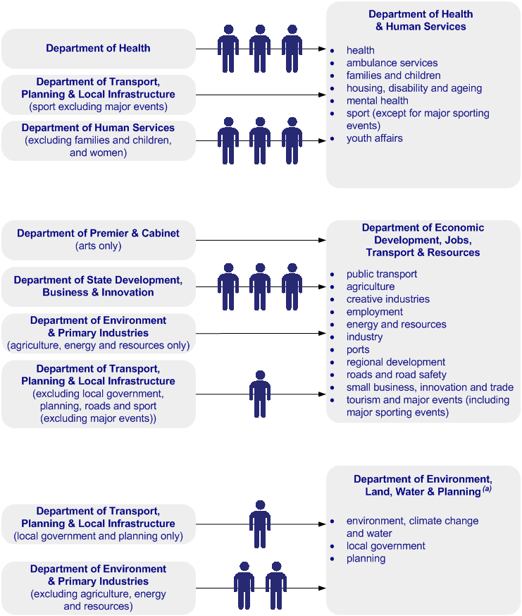 Figure 1B shows the distribution of audit committee members before and after machinery‑of‑government changes