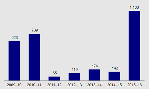 Graph shows the amount of growling
  grass frogs i selected areas
  at the Western Treatment Plant