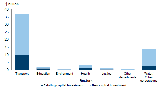 New and existing capital investment, 2016–17 Budget