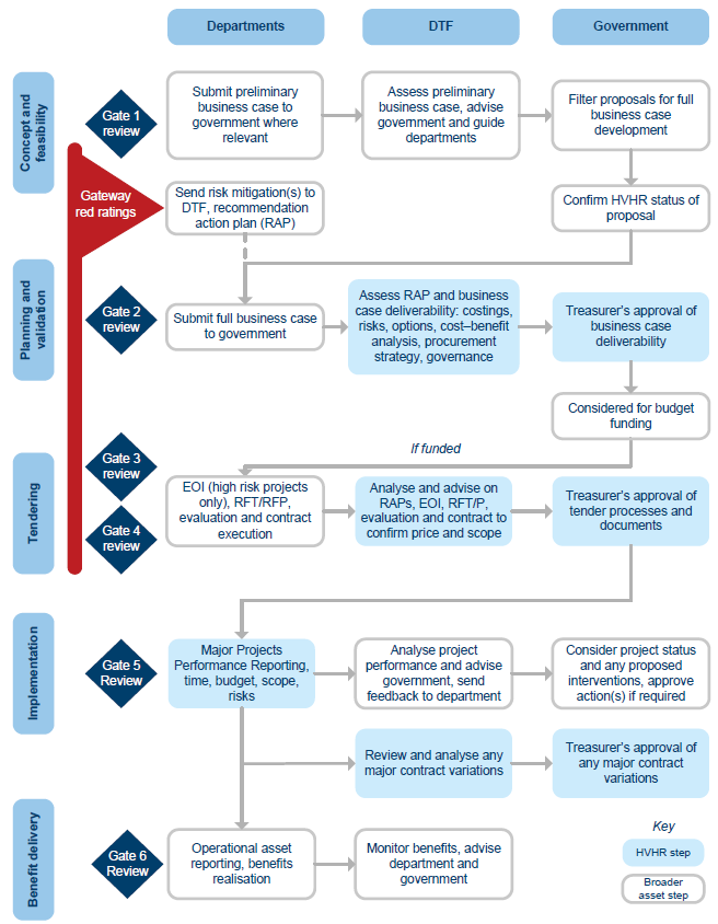 The HVHR process