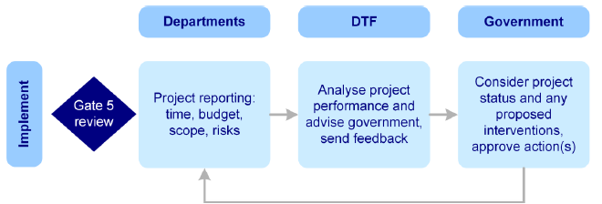 Figure 3B shows the responsibilities of departments,
DTF and the government during the delivery stage of an HVHR project.