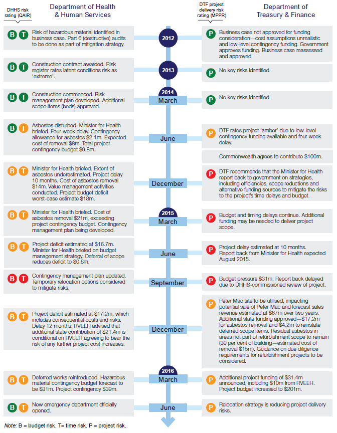 Figure 3H outlines the different approaches taken by DHHS and DTF to managing and reporting on this risk.