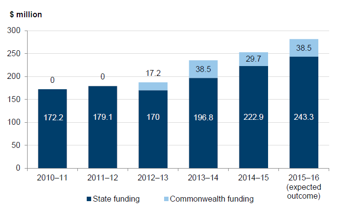 State and National Partnership Agreement funding for public dental services in Figure 1B