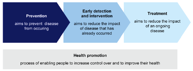 Continuum of care for positive oral health outcomes in Figure 1C