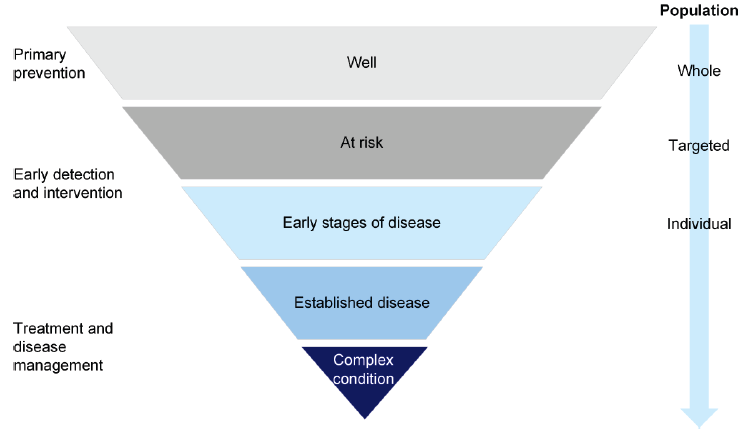 Population focus in the continuum of oral health care in Figure 1D