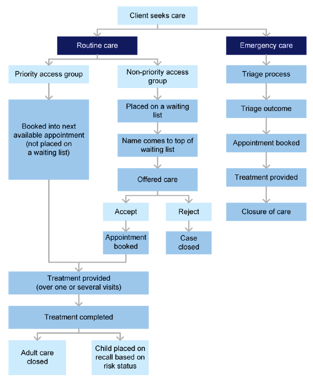 Pathways to access care in community dental agencies in Figure 1E