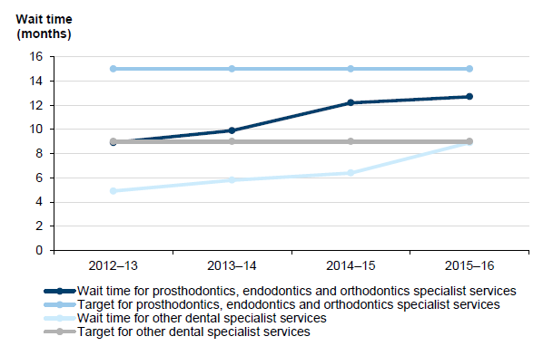 Figure 2F shows Wait times for specialist services at the Royal Dental Hospital of Melbourne, 2012–2016