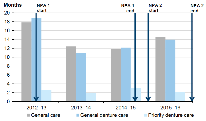 Impact of NPA funding on average wait times for all waiting lists 2012–13 to 2015–16 in Figure 3E