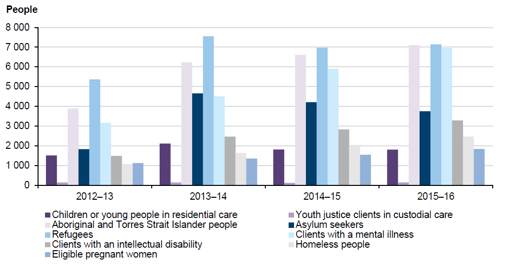 Statewide access by priority access groups, 2012–13 to 2015–16 in Figure 4A