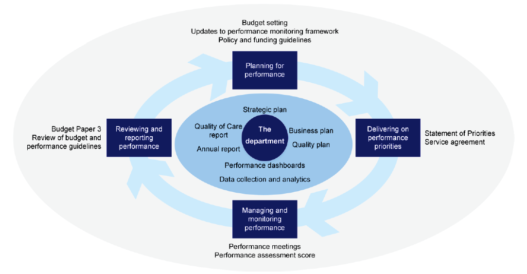 How the Department of Health & Human Services monitors the performance of Dental Health Services Victoria in Figure 5B