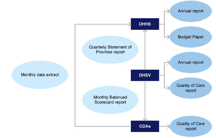 Performance reporting on the dental health program in Figure 5C