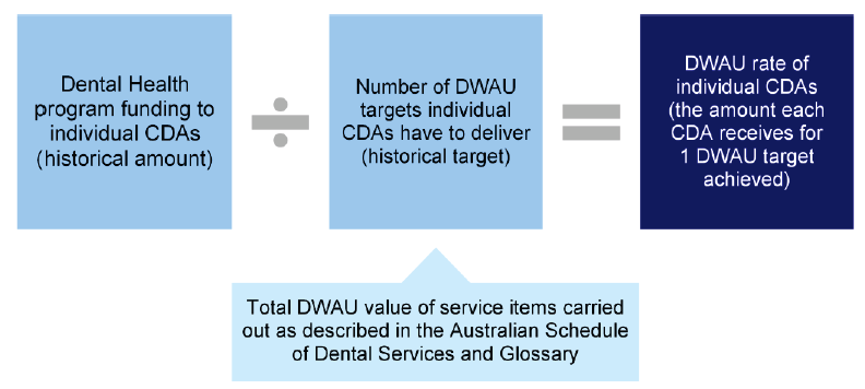 Dental Weighted Activity Unit model of funding to community dental agencies in Figure 3C