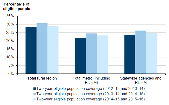 Percentage of eligible people accessing public dental services over two-year periods, 2012–13 to 2015–16 in Figure 4C
