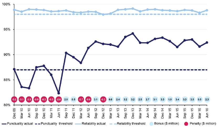 Trains quarterly punctuality and reliability, December 2009 to June 2016