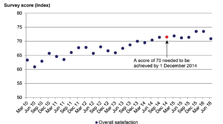 Train customer satisfaction monitor results (phone survey), March 2010 to June 2016