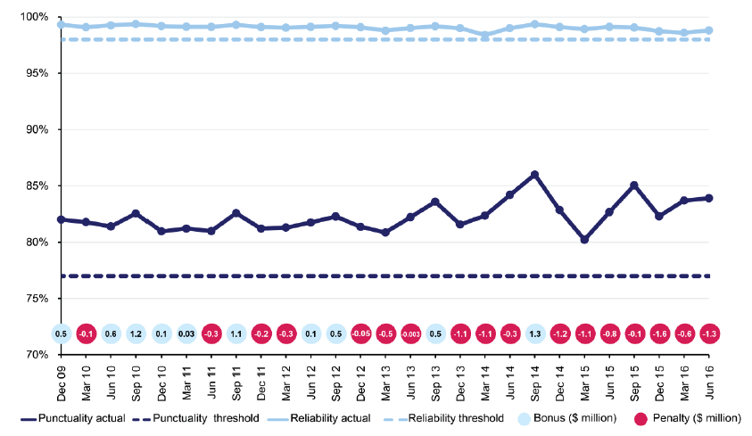 Trams quarterly punctuality and reliability, December 2009 to June 2016