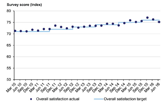 Tram customer satisfaction monitor results (phone survey), March 2010 to June 2016
