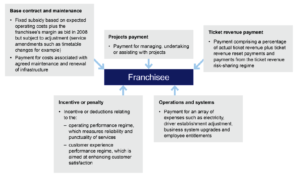 Summary of franchise payment types 