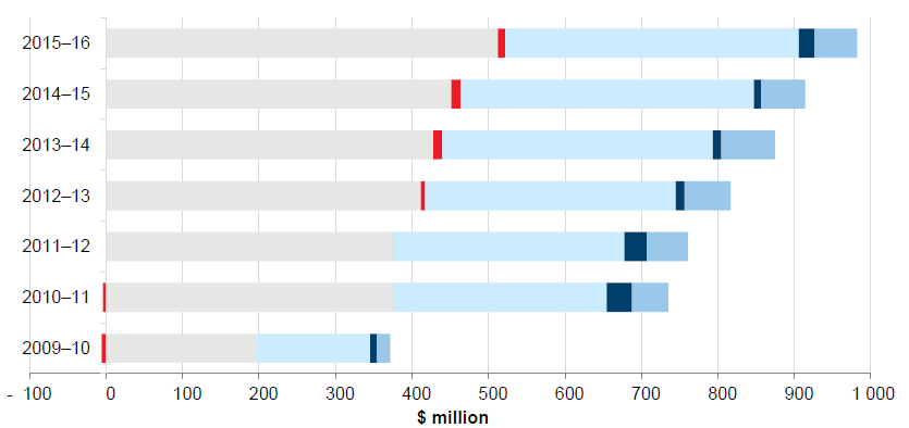 Payments to MTM, December 2009 to June 2016