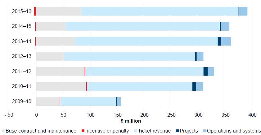 Payments to Yarra Trams, December 2009 to June 2016