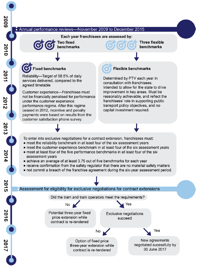 Contractual arrangements for franchise extension