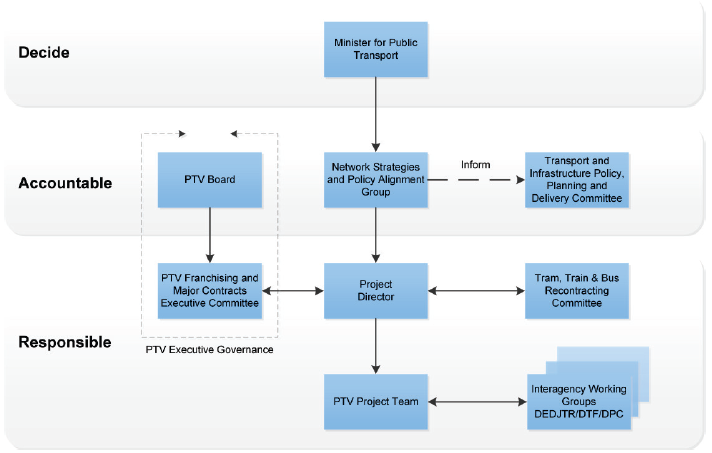 MR4 project governance structure