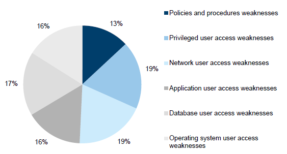 Pie chart 2H showing the percentage of user access weaknesses