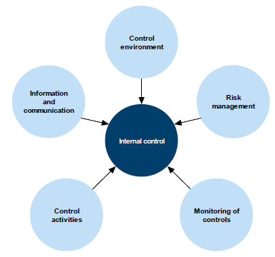 Components of an internal control framework shown in Figure 1A