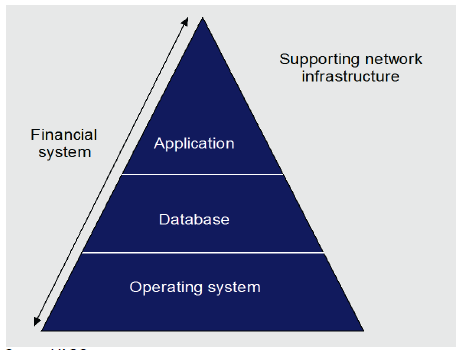 Typical scope for an IT general controls audit shown in Figure 1B