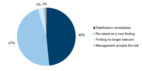 Pie chart 2F of the status of the closed audit findings