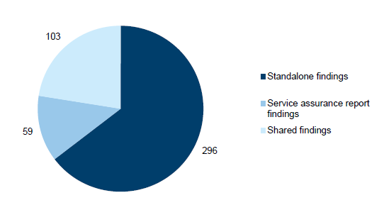 Pie chart 2A showing Total new and prior-year audit findings not addressed