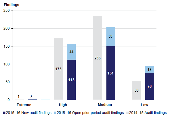 Graph 2B illustrating the number of findings by risk rating