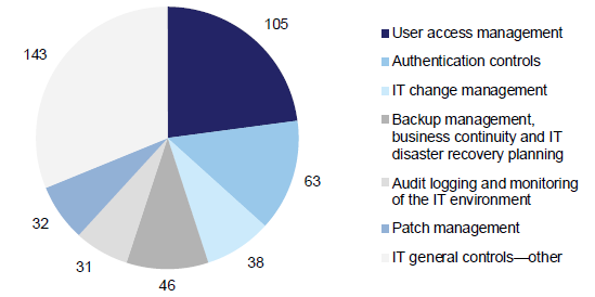 Pie chart 2C of findings by IT general controls category