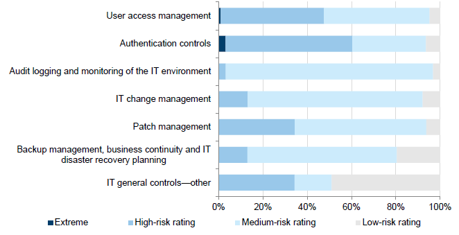 Graph 2D illustrating the distribution of risk ratings within each category