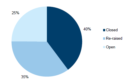 Pie chart 2E showing the status of prior-year audit findings