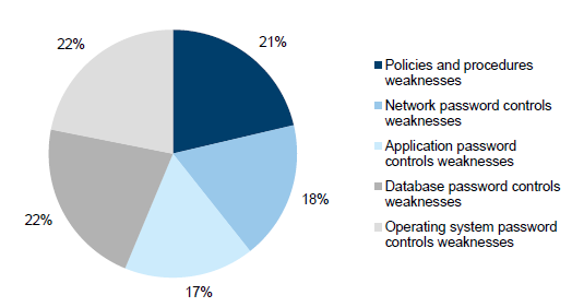 Pie chart 2I showing the number of authentification control findings