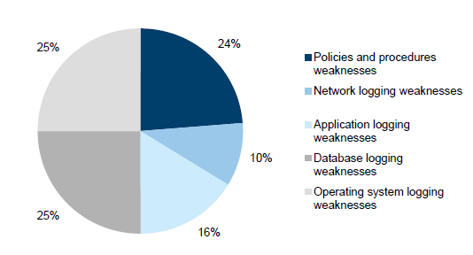 Pie chart 2J showing the distribution of audit logging and monitoring audit findings