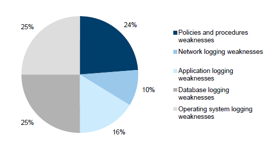 Pie chart 2J showing the distribution of audit logging and monitoring audit findings 