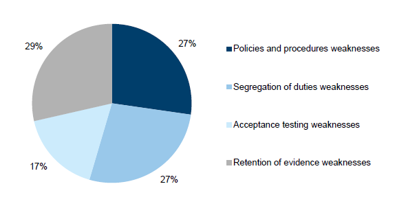 Pie chart 2K showing the distribution of IT change management audit findings