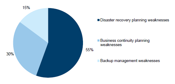 Pie chart 2M showing the distribution of backup management, business continuity and 

IT disaster recovery audit findings