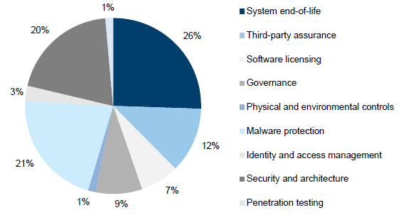 Pie chart 2N shows the dribution of 'Other' IT general controls audit findings