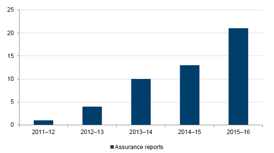 Column chart 2O showing the number of assurance reports received between 2011–12 and 2015–16