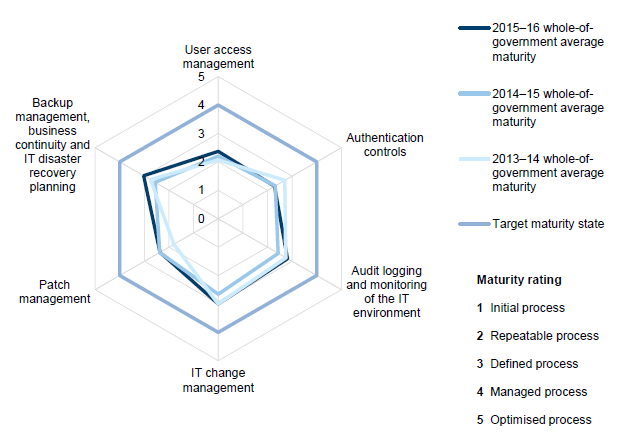 Chart 2R shows the overall IT controls maturity assessment for audited entities
