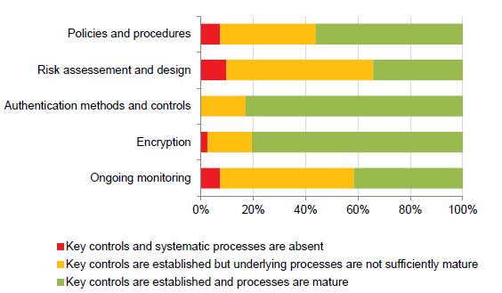 Graph 3A showing the results of survey on wireless security