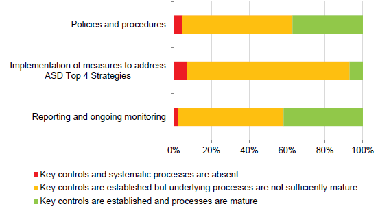 Bar chart 4A summarising results of the ASD survey